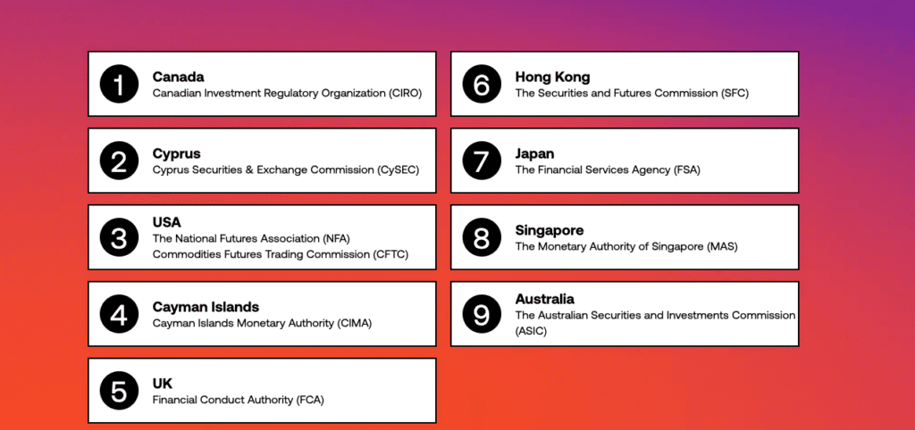City Index 7 List of City Index's Regulatory Bodies