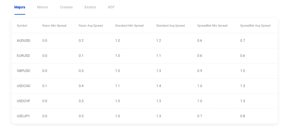 Pepperstone 4 Pepperstone FX Fees and Spreads - December 2024
