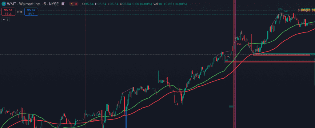 How to Choose a UK Trading Platform 6 TradingView Screenshot of Walmart - indicating a trading platform