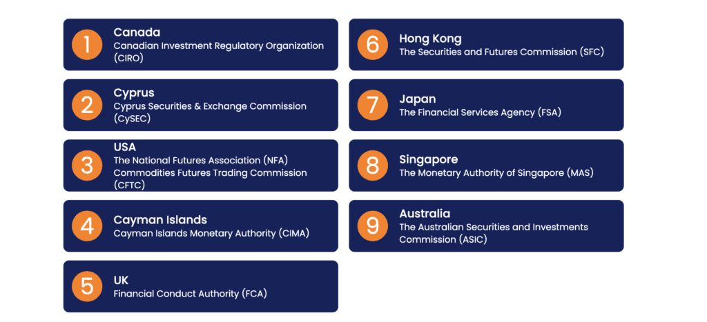 Forex.com 10 Forex.com Regulation