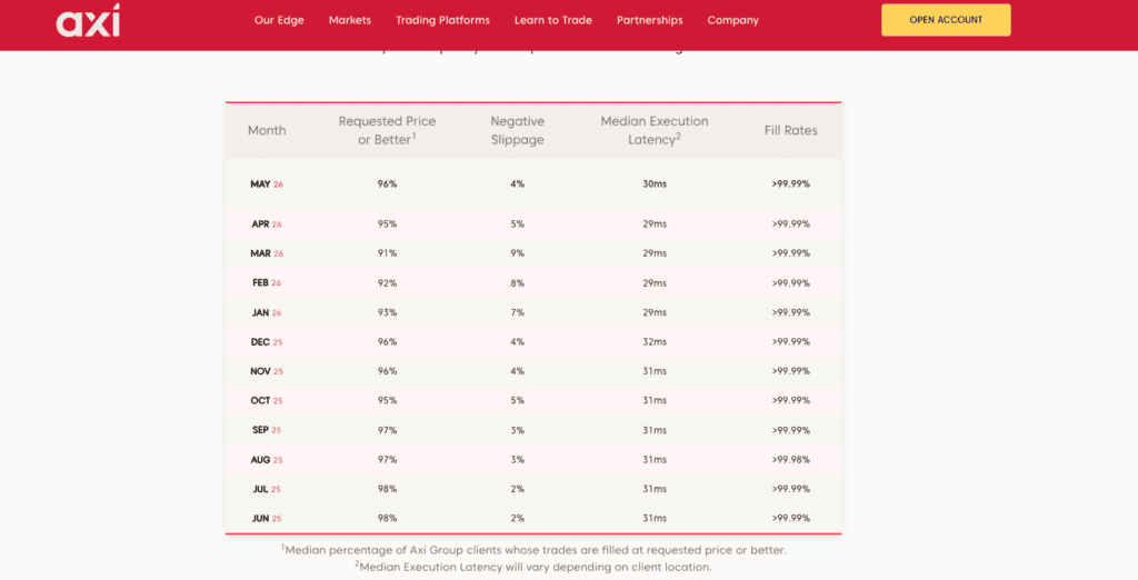 Best Forex Brokers for UK Trading 21 Axi slippage and Latency Stats in 2026