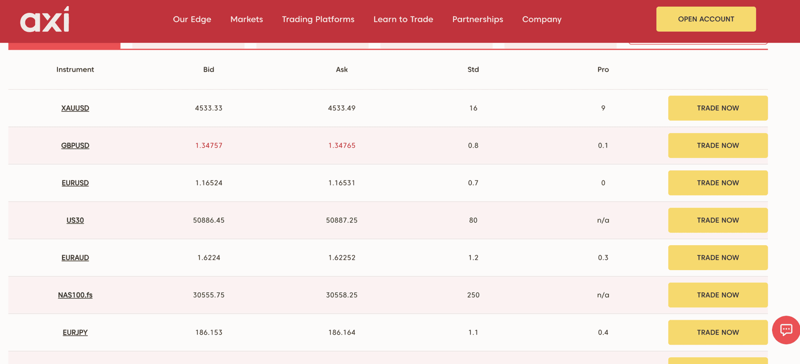 Axi Spreads in June 2026