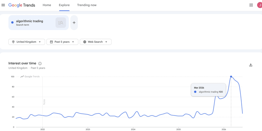 Pepperstone, IG or CMC Markets: Which is Better? 11 Google Trends Graph showing the rise in Algorithmic trading
