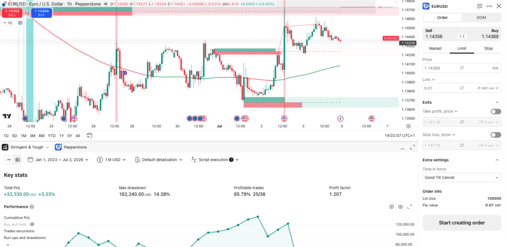 Best Brokers for Professional Traders in the UK 15 Pepperstone's Razor Account with TradingView Strategy